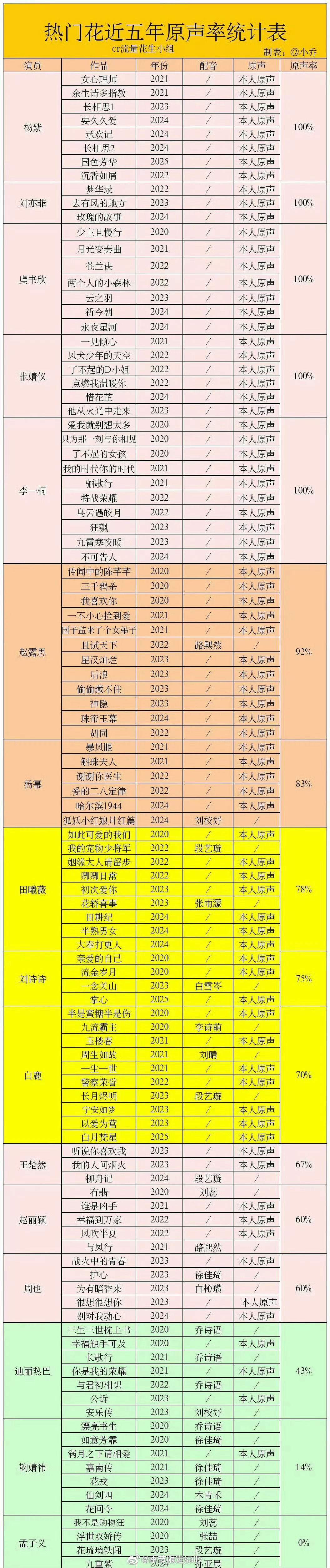 内娱热门🌹近五年原声率统计拉表🈶 