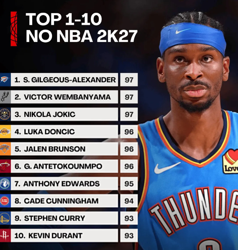 2K27初始top10，来来来谁高了谁低了 