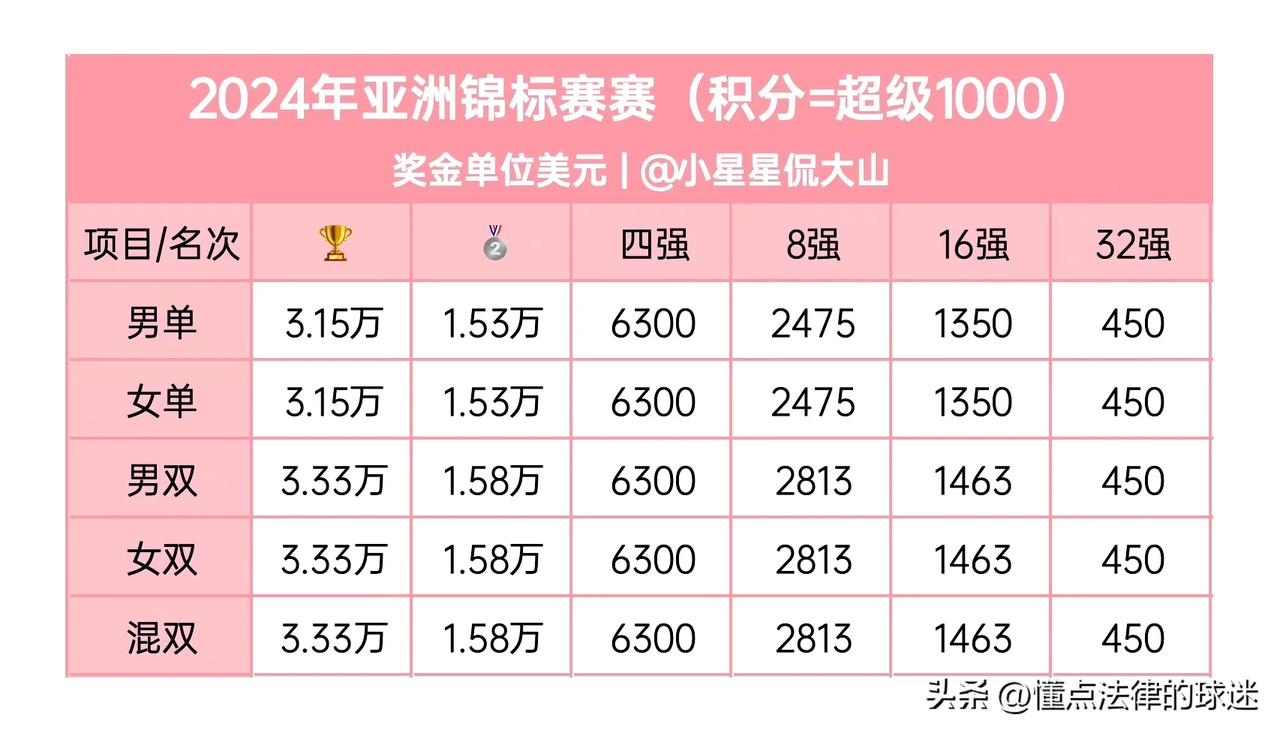 杭州羽毛球亚锦赛奖金分布
比赛时间：4月9日-14日
单打奖金情况：
冠军，3.