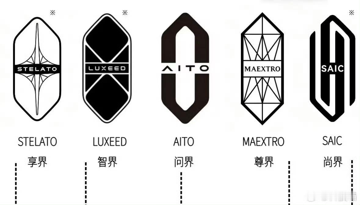 如果给五界的车标排个序尊界享界问界智界尚界[思考][思考][思考] ​​​