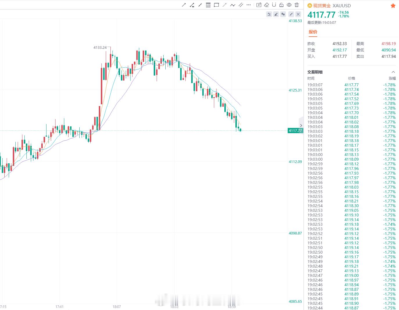 黄金 网页链接实时现价给到4132-4130进场做空，提前锁定拐点布局空头，当前