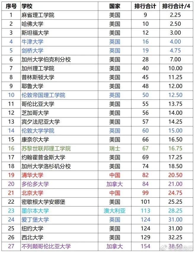 世界大学排名、四大排名皆排名前五十的二十七所大学，看起来比较靠谱。 ​​​