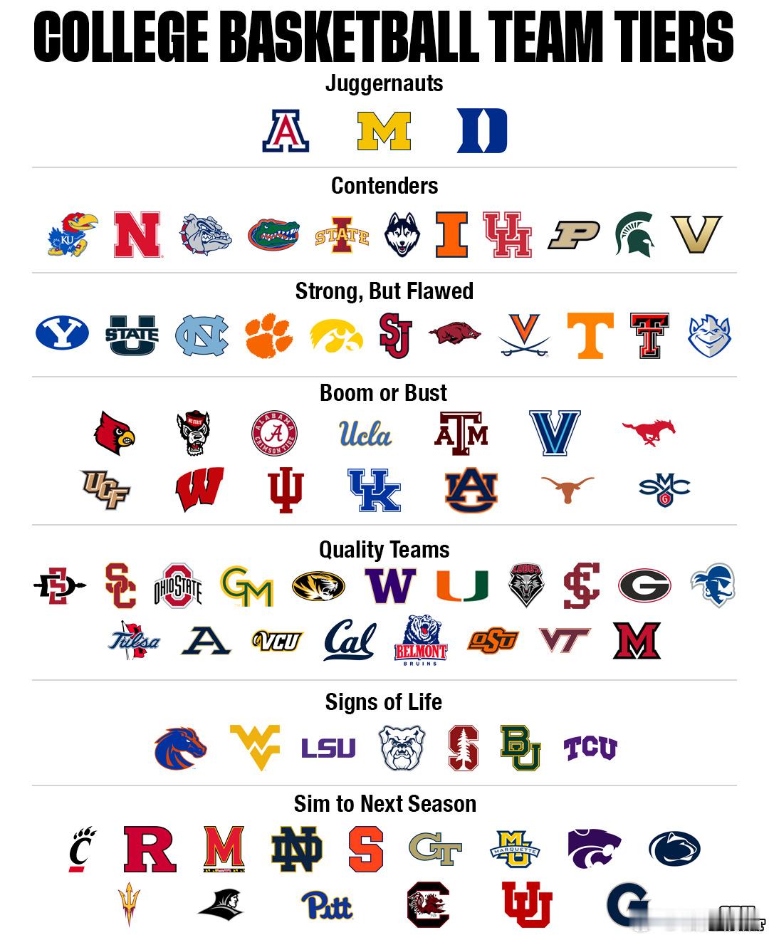 NCAA 本赛季球队等级划分🤔 
