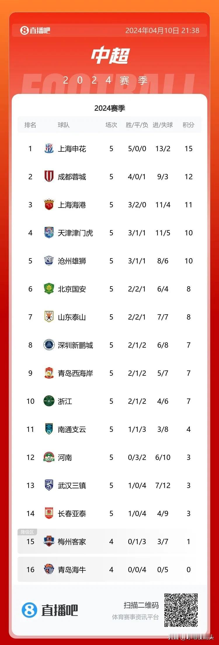 中超5轮过后，中超可以分成5档——

第一档——争冠

上海申花
成都蓉城
上海