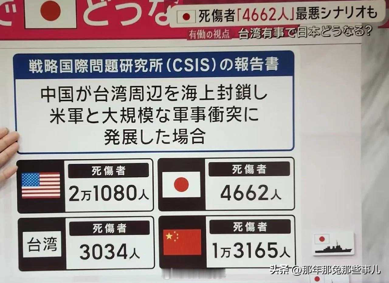 日媒：兵棋推演美日武力介入，日本只死伤4000多士兵就能惨胜！

美国埋两万，日