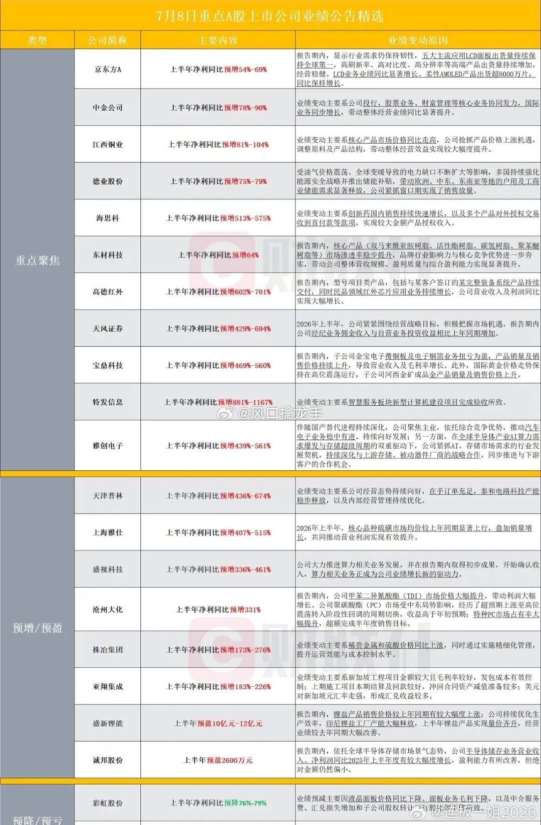 一大波个股公布业绩，其中券商龙头和液晶龙头业绩最亮眼7月8号收盘后一大批公司公布