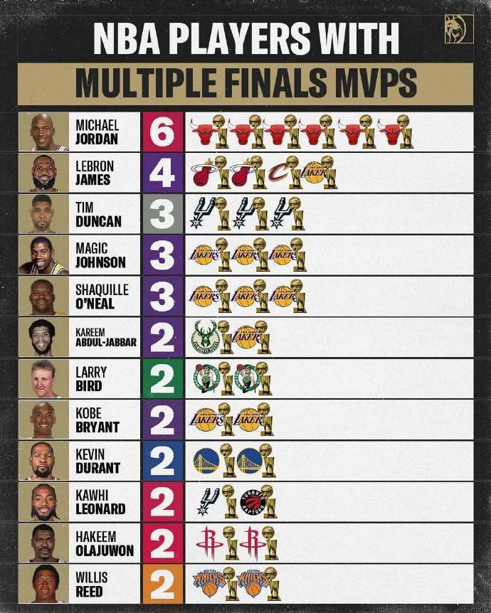 没FMVP的冠军不值钱？阿里纳斯：詹姆斯再拿两个总冠军，也不会因此得到更多认可。