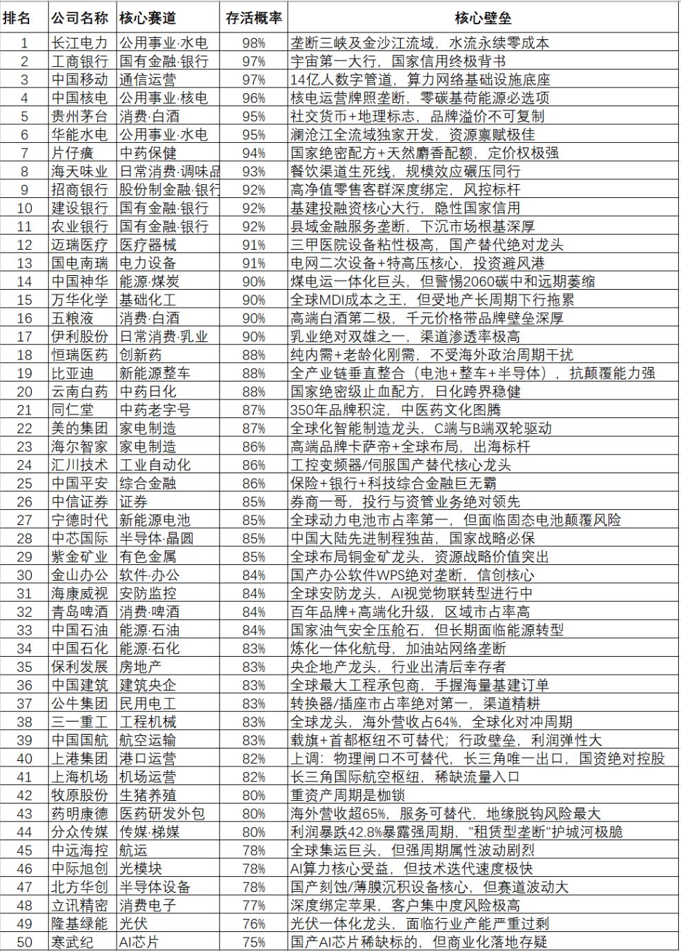20年之后，还能存活的公司，茅台只排在第5！ 
大家看看，这50家公司，20年后