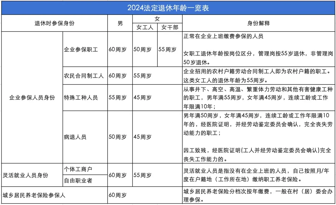 不同参保身份影响退休年龄？速看！