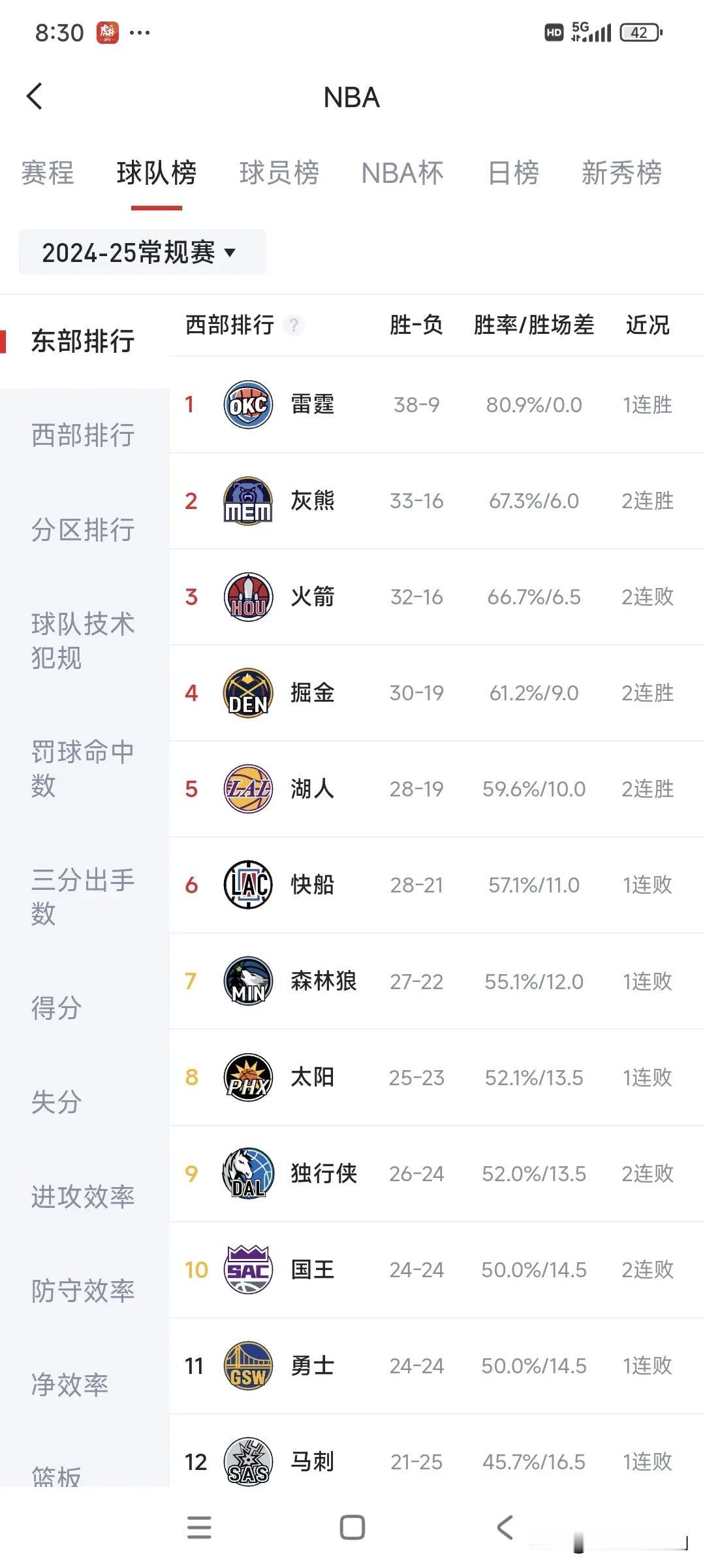 2月3号最新的NBA西部排名，看着令人唏嘘啊！

1、西部第五湖人队，好不容易打