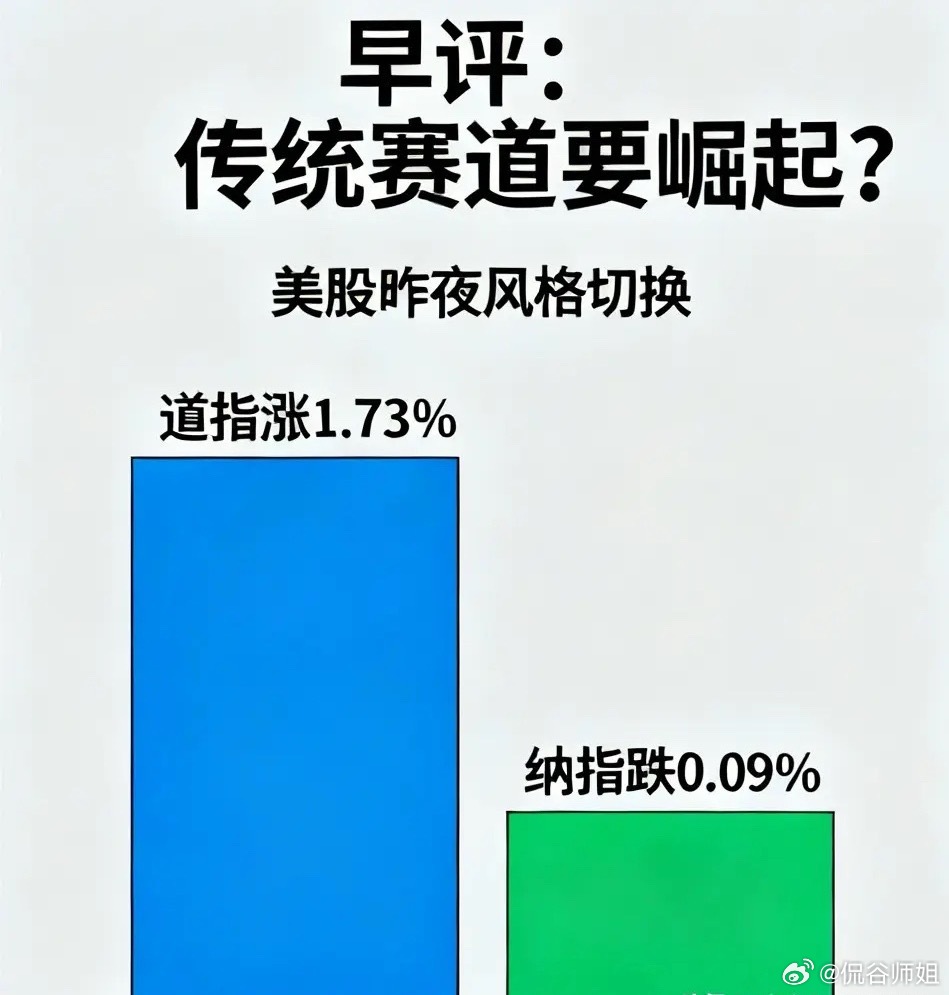 早评：传统赛道有望迎来修复？A股即将开盘，梳理当日行情核心看法如下一、隔夜美股盘