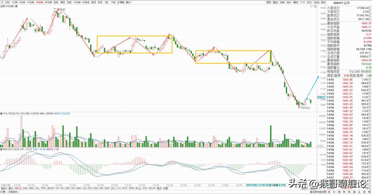 证券板块分析：下跌中继还是止跌企稳？明天自见分晓。

券商板块今天冲高回落，收了