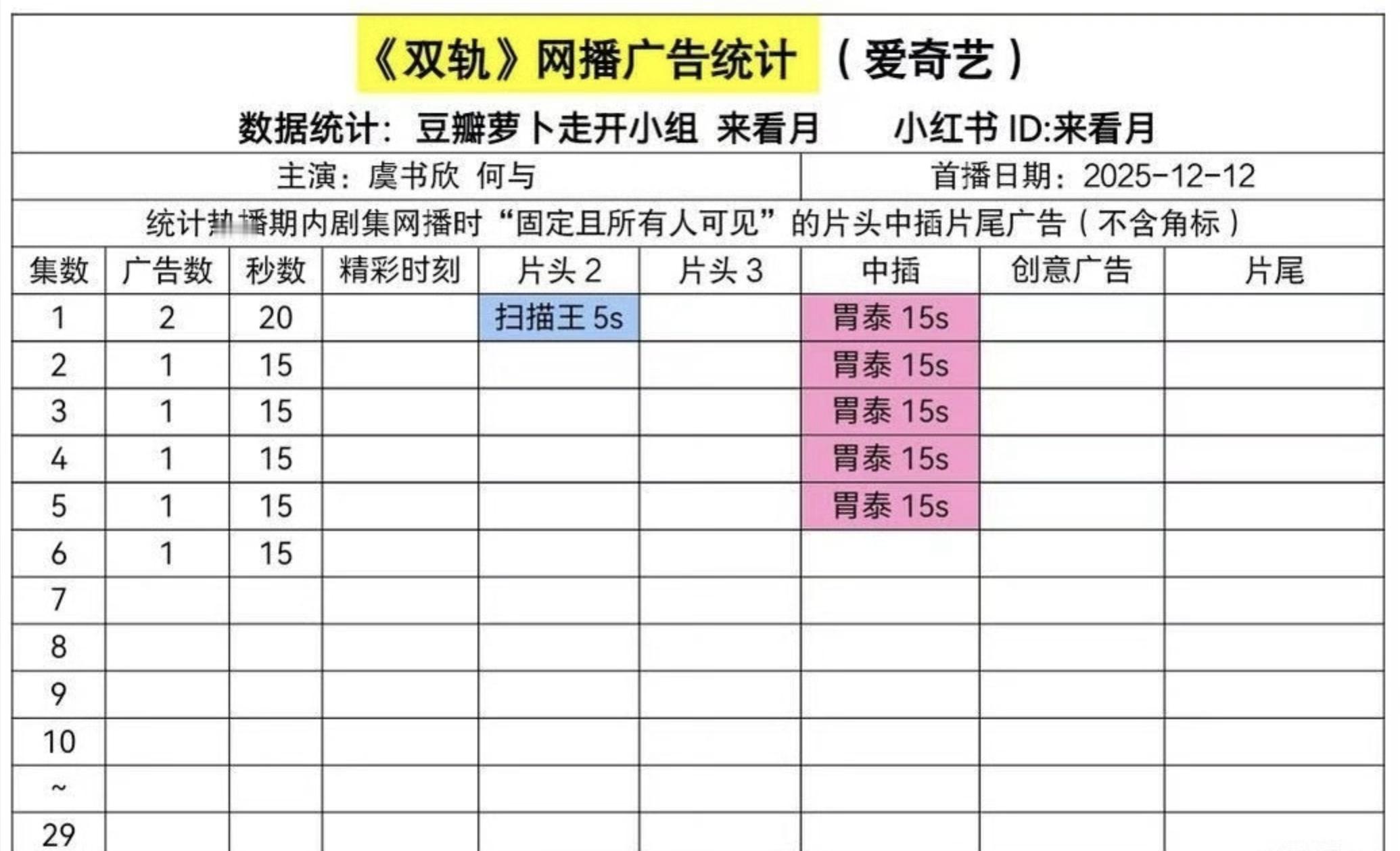 双轨这2个应该是爱奇艺祖传广告，第6集就萝卜了，估计没有广告商愿意投双轨。 双轨