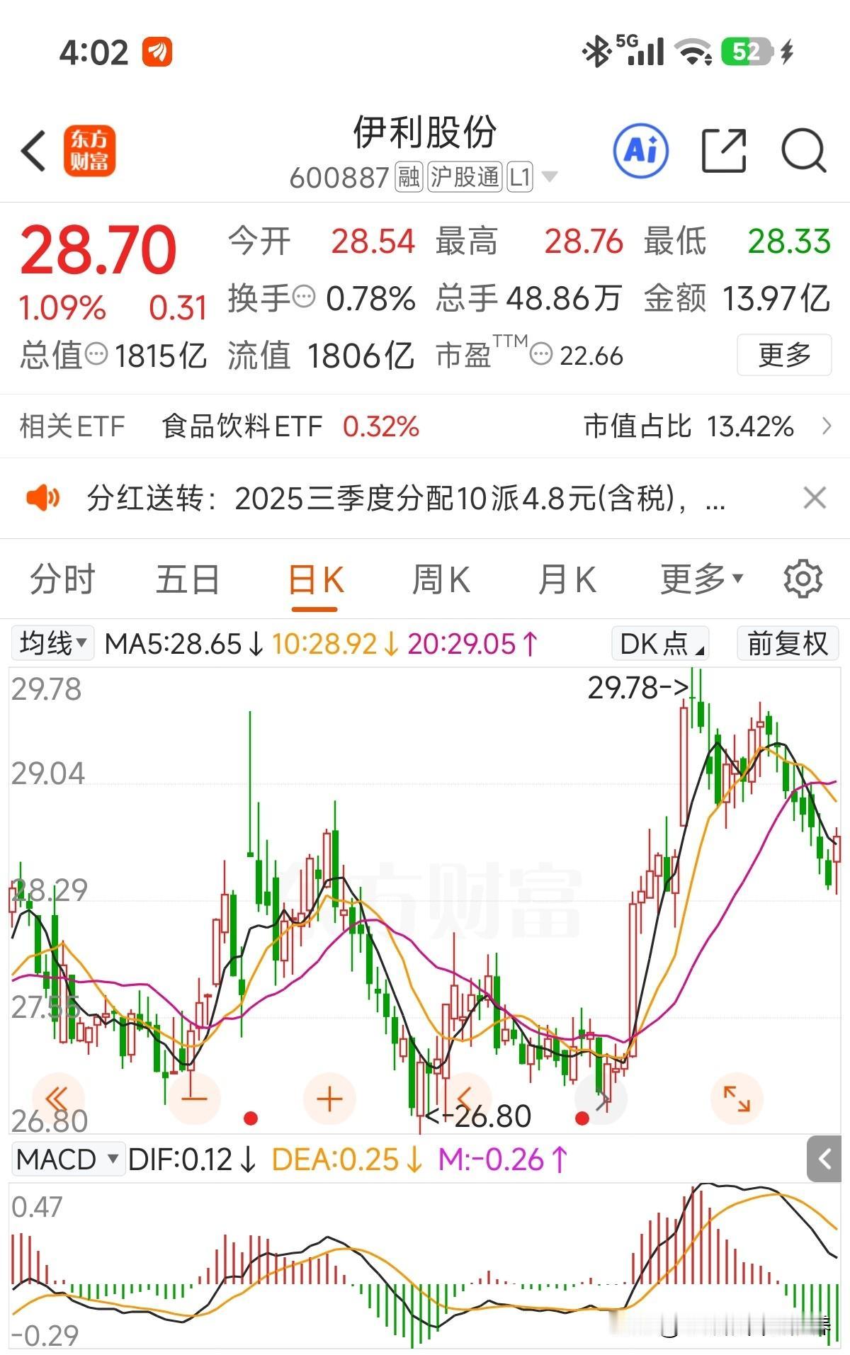 今天上涨1.09%,终结了日线的八连阴！下周二晚间中期股息就能到账！

24年四
