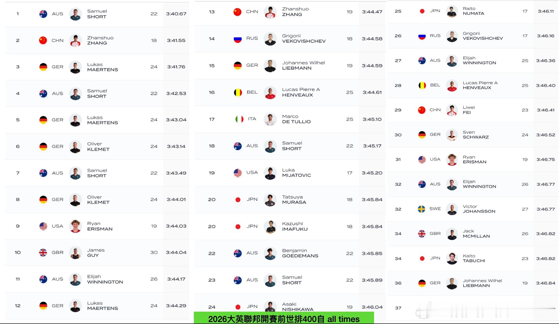 插播全美游泳锦标赛Luka Mijatovic pb 03:45.20（2026