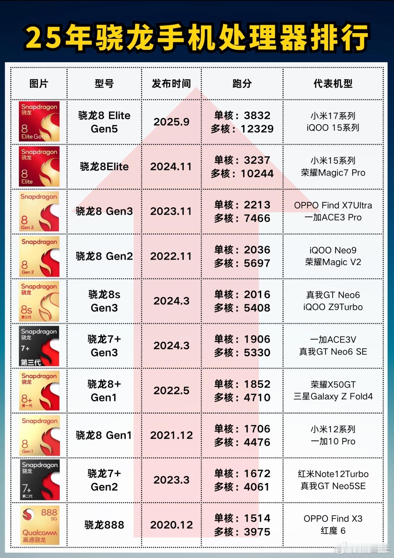 手机命名是不是太复杂了去看看这几年骁龙的命名，就知道手机命名有多简单了