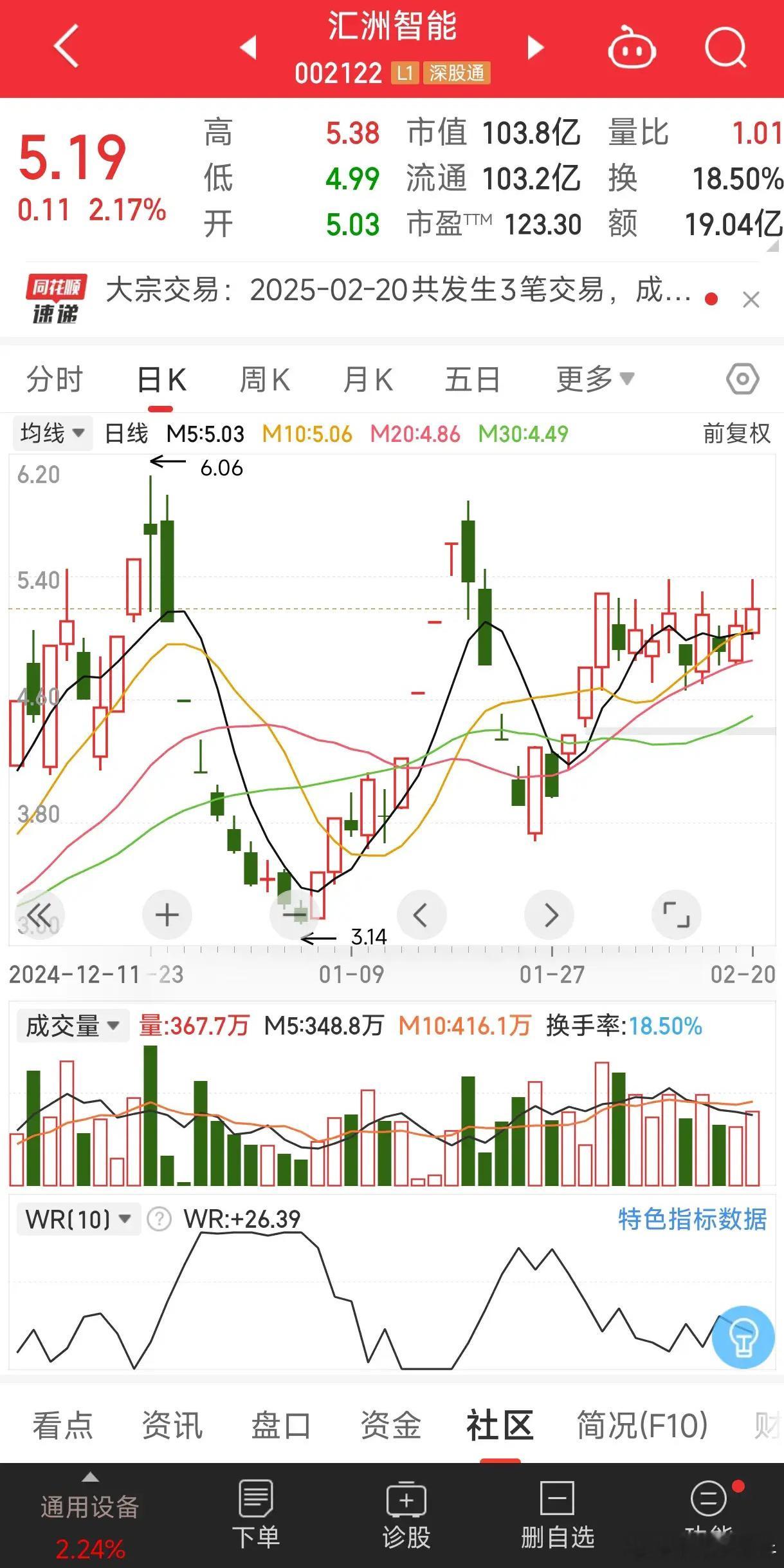 汇洲智能股价上扬5.91%，报收于5.38元/股，成交量达11.78亿，换手率为