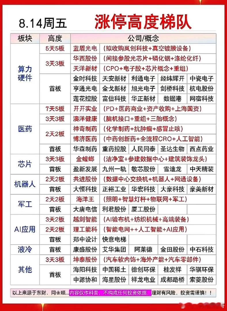 8.14周五涨停高度梯队复盘！两大主线打出超高标的，行情如何演绎🌹🌹🌹周五