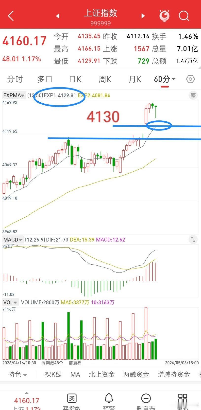 昨晚美股大涨，香港icon股指期货直线拉升，今日A股走势如何？观点和昨晚一致，接