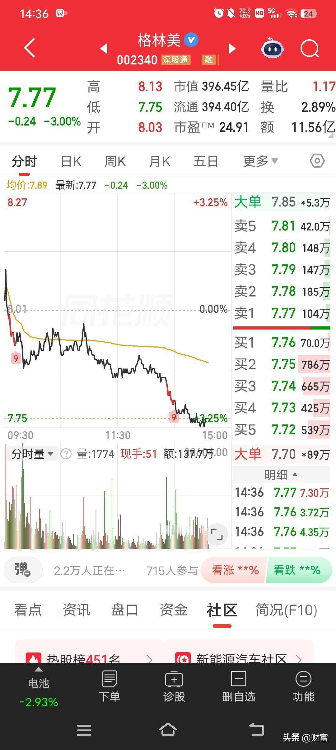 格林美现在股价7.77，走势确实有点弱。从数据看，近10个交易日它明显跑输大盘和