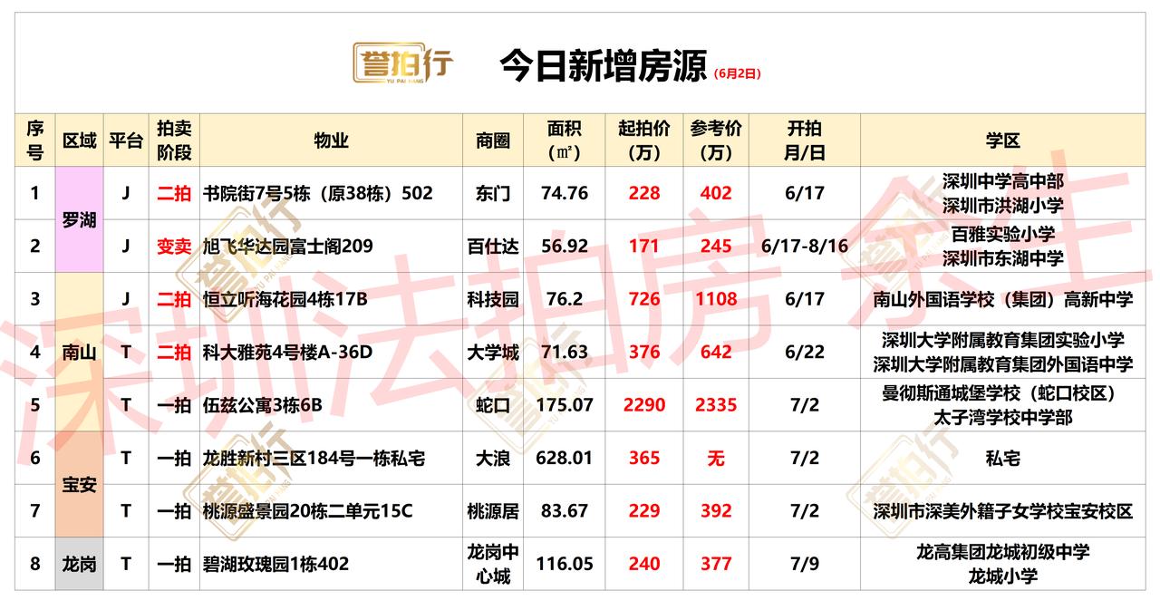 深圳法拍房：6.2新增，龙华私宅5800拍卖~
1、恒立听海花园，单价只要9.5