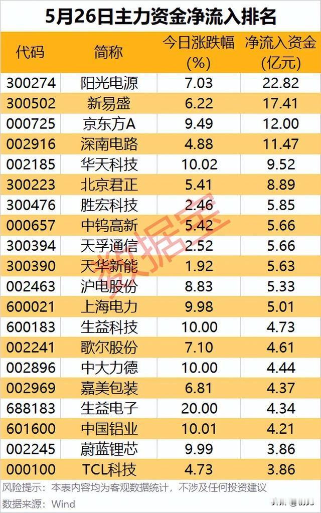 5.26主力资金抢筹TOP20：AI+新能源龙头获百亿资金加持！

5月26日A