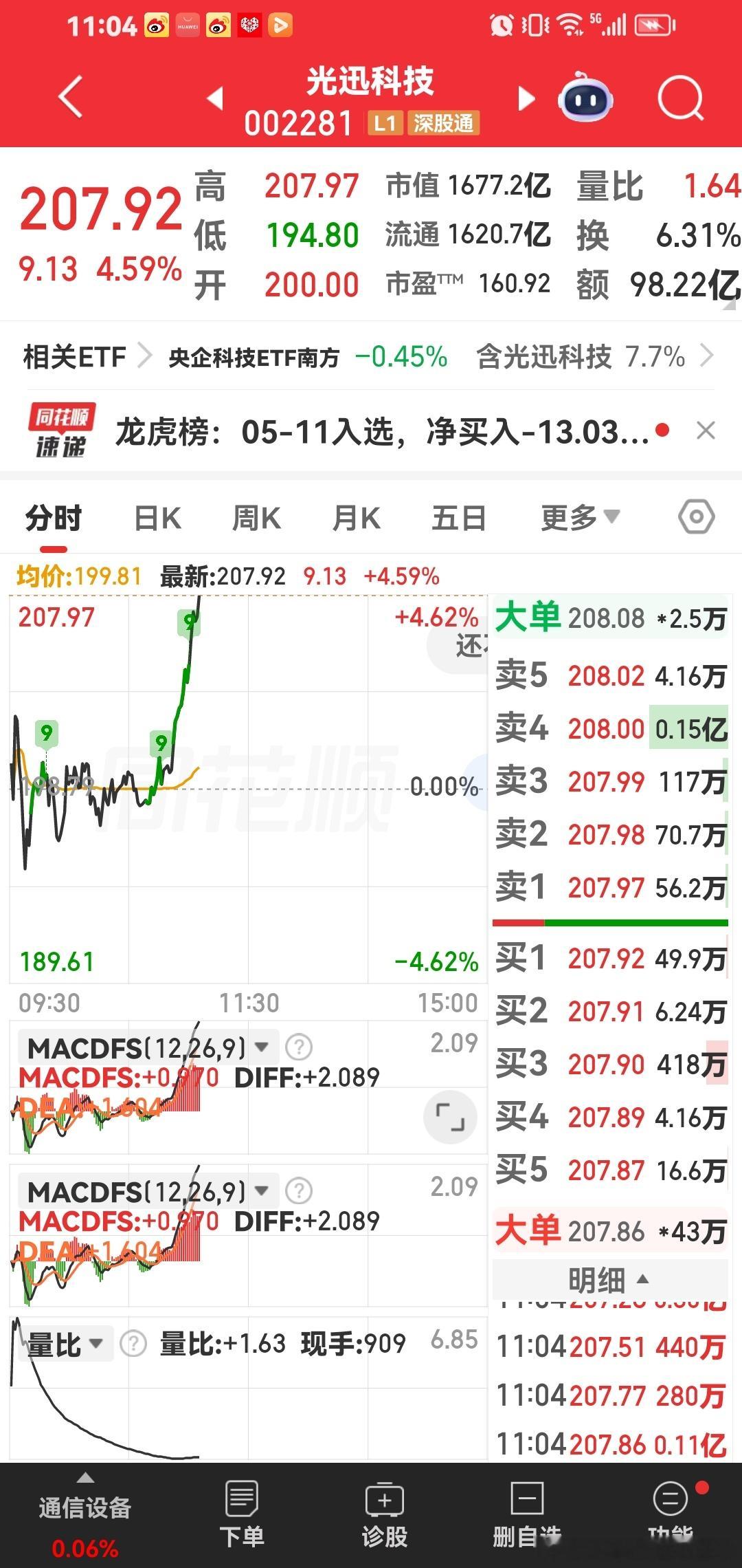 光迅科技继续大涨，今天一起涨停。 
