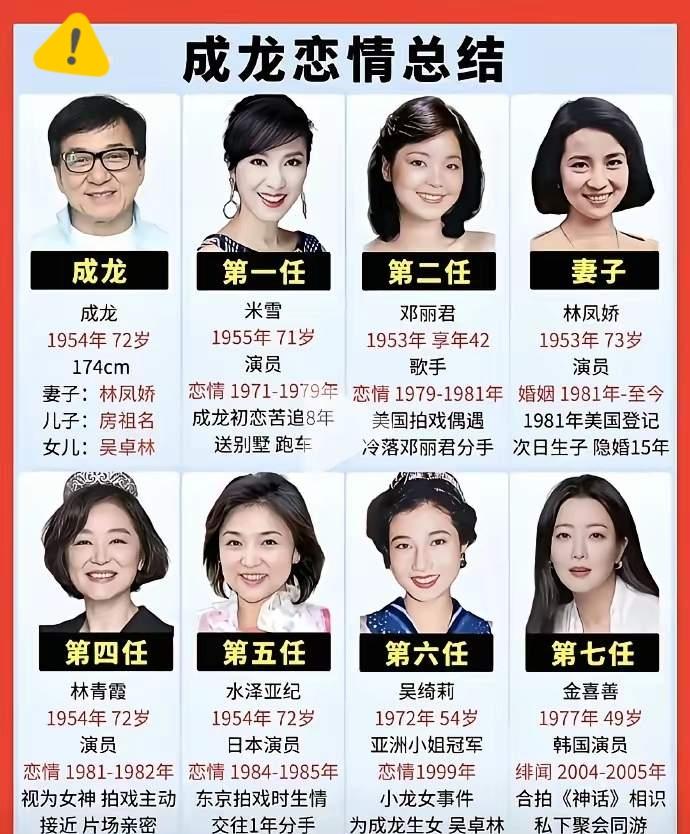 成龙是人生赢家，
并不是他是国际巨星。
而是他的多段感情史，哪怕有私生女，依旧没