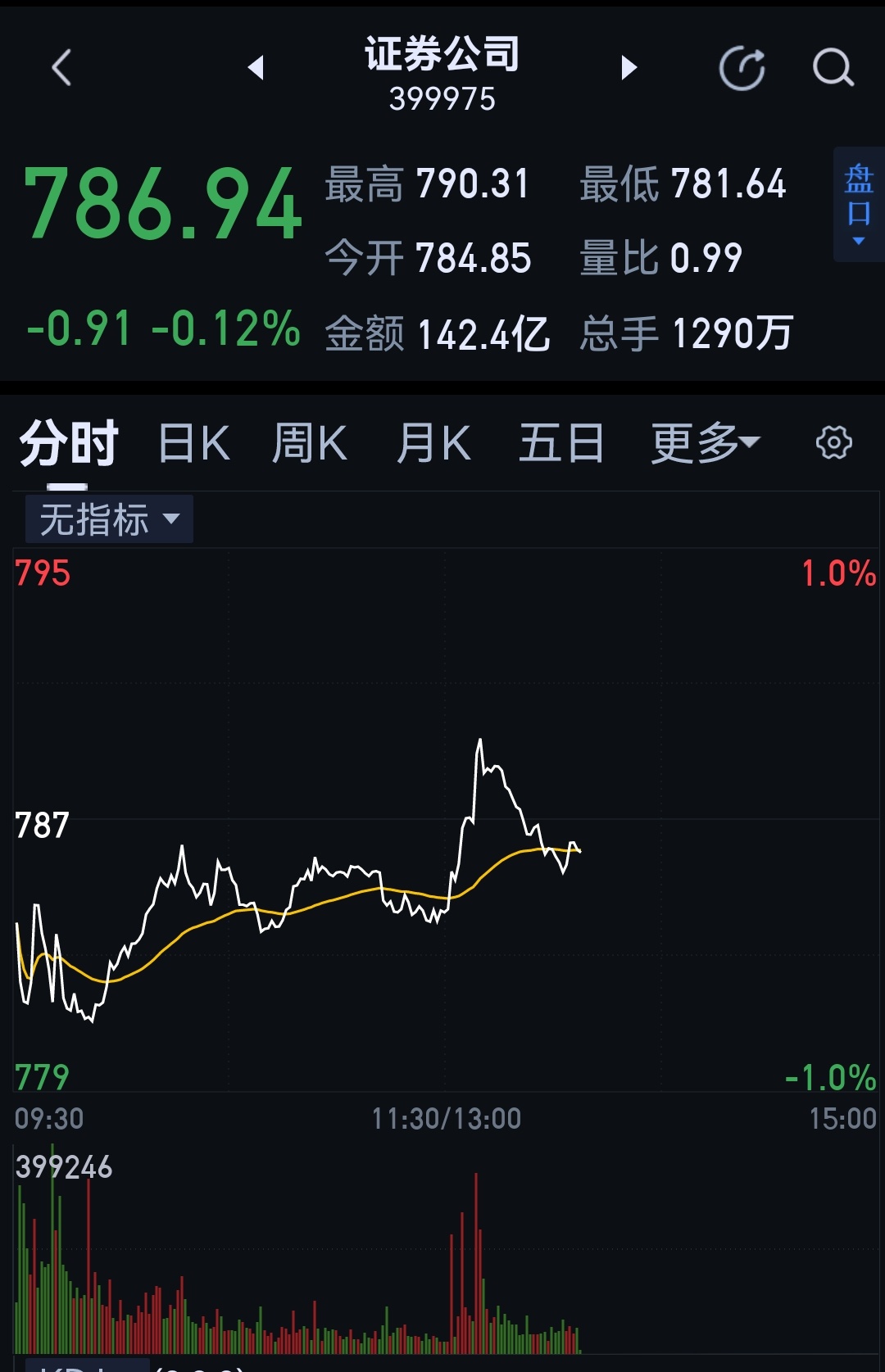 看最后半小时怎么表现。 