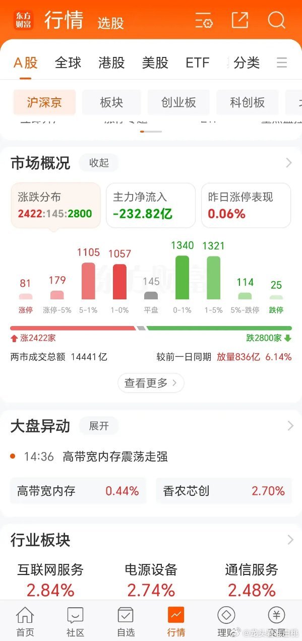 A股三大指数涨跌不一：成交额超1.4万亿 液冷概念股爆发！今日市场涨跌不一，截止