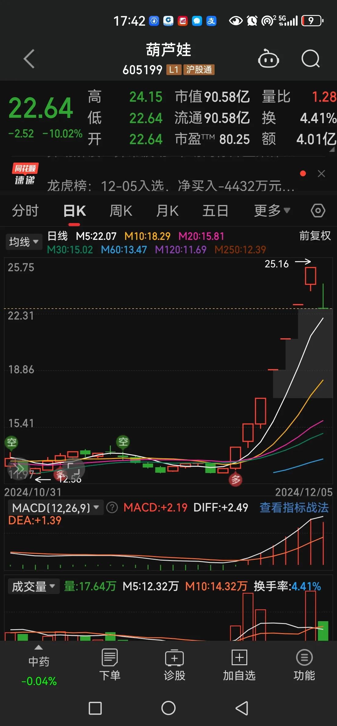 7个葫芦娃，搞了7个板，不多不少，每个葫芦娃一个板。
今天开盘就被按在地板上，买