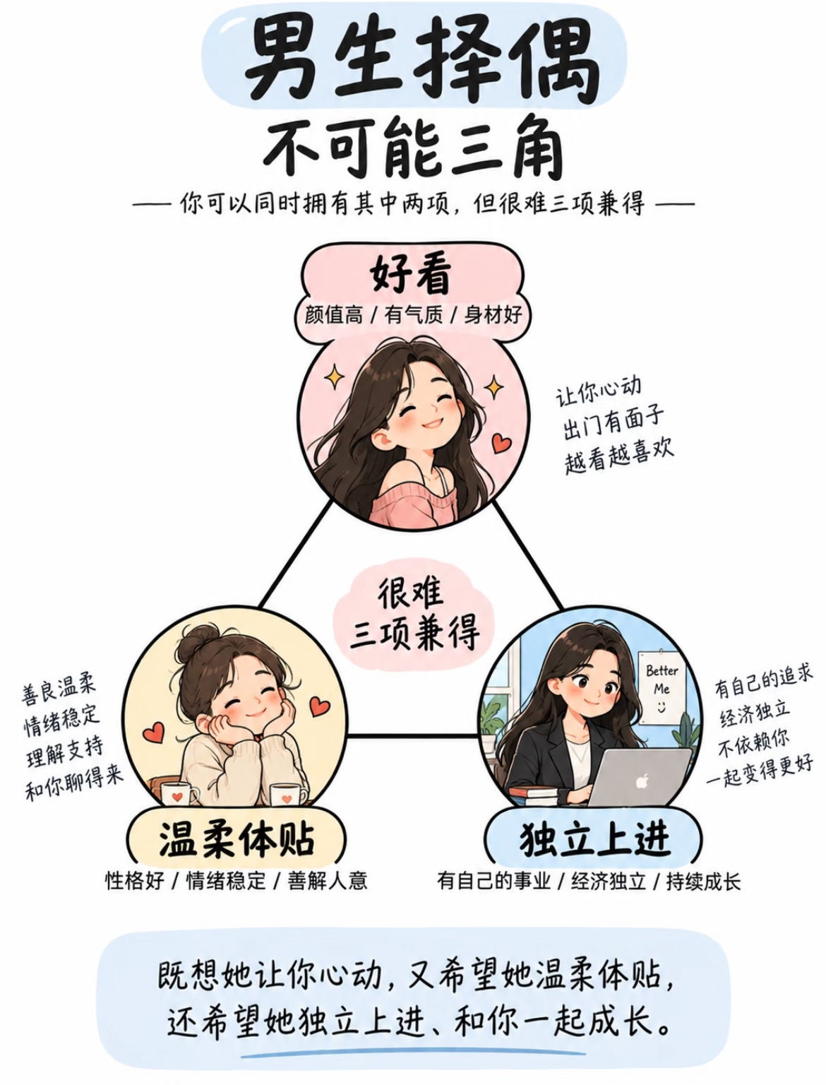 男女生择偶不可能三角。 ​​​