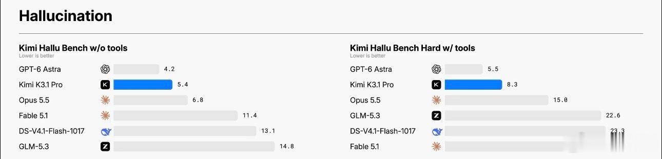 KimiK3.1发布Kimi K3.1 Pro正式亮相，作为K3.1系列首发模型