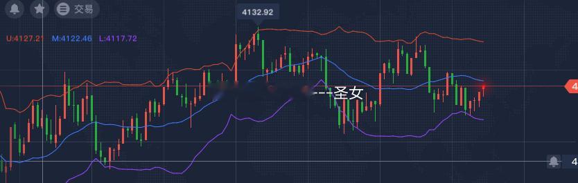 黄金一直在小区间几美金来回徘徊，大家耐心等待，同时做好保护伞 