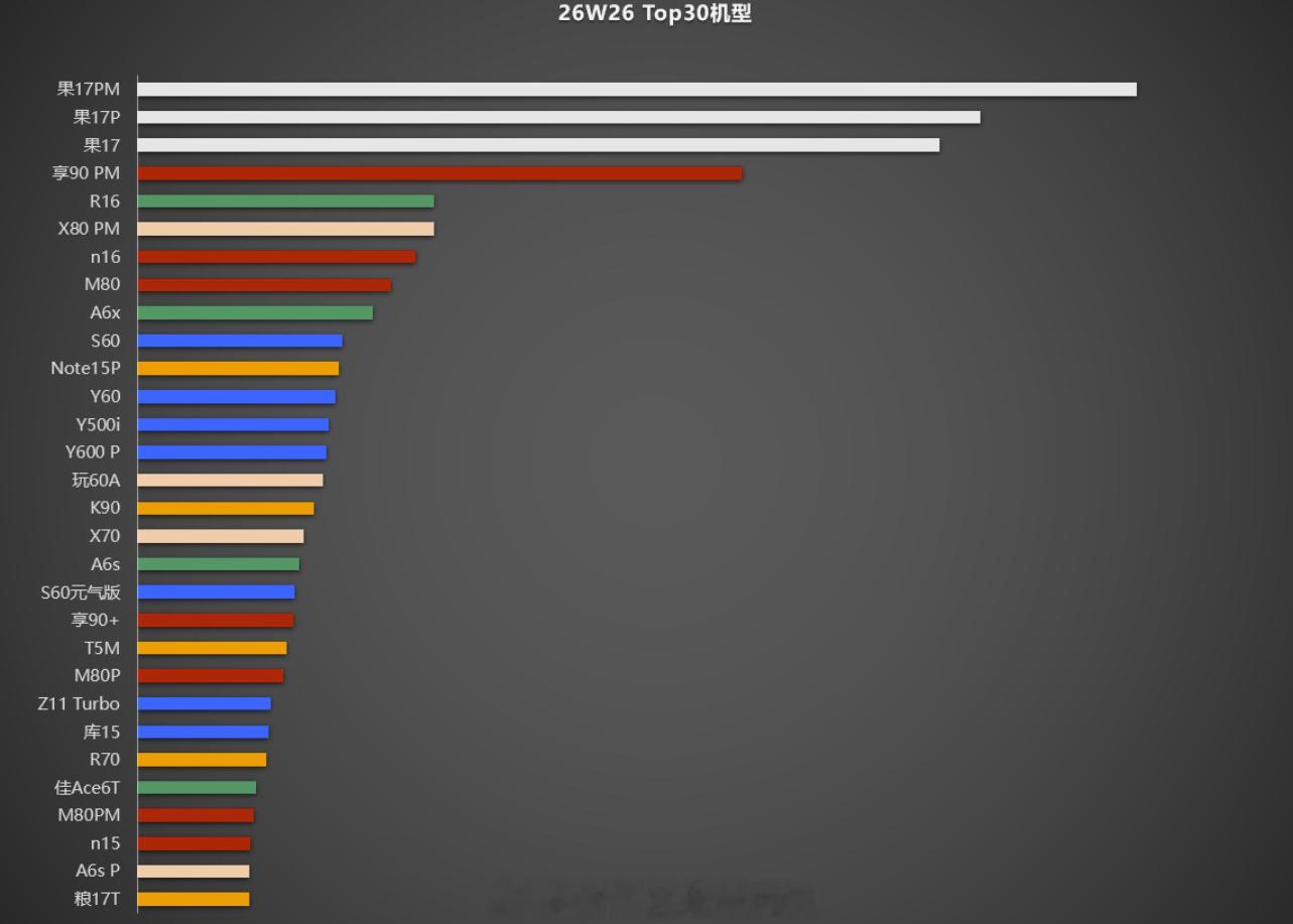 2026年W26销量TOP30榜：旗舰机这块iPhone17系列是真的没有对手，