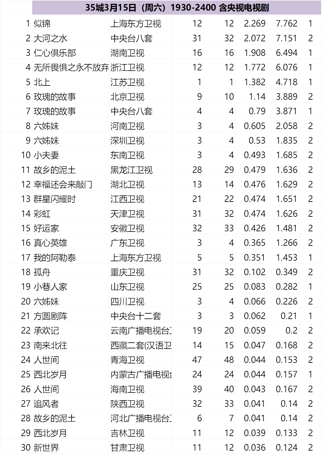 35城3月14-16日（周末）1930-2400 含央视电视剧 ​​​