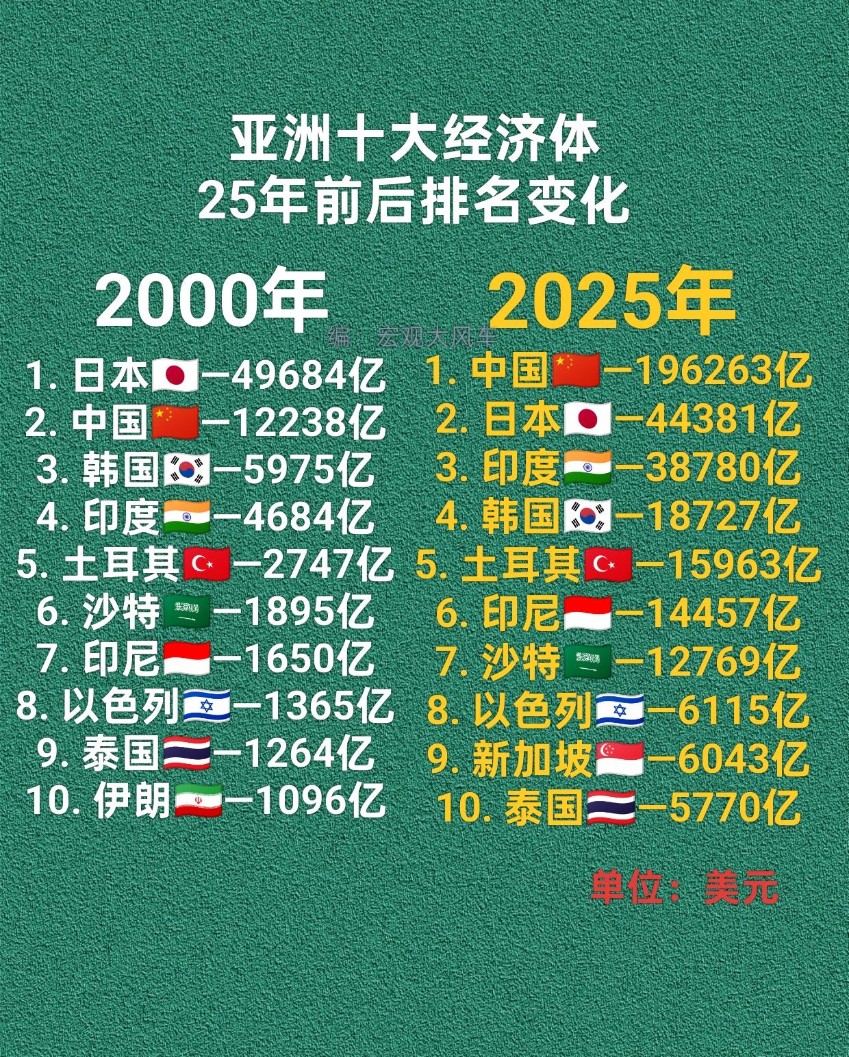 亚洲十大经济体25年前后GDP排名变化：

25年时间亚洲十大经济体GDP排名变
