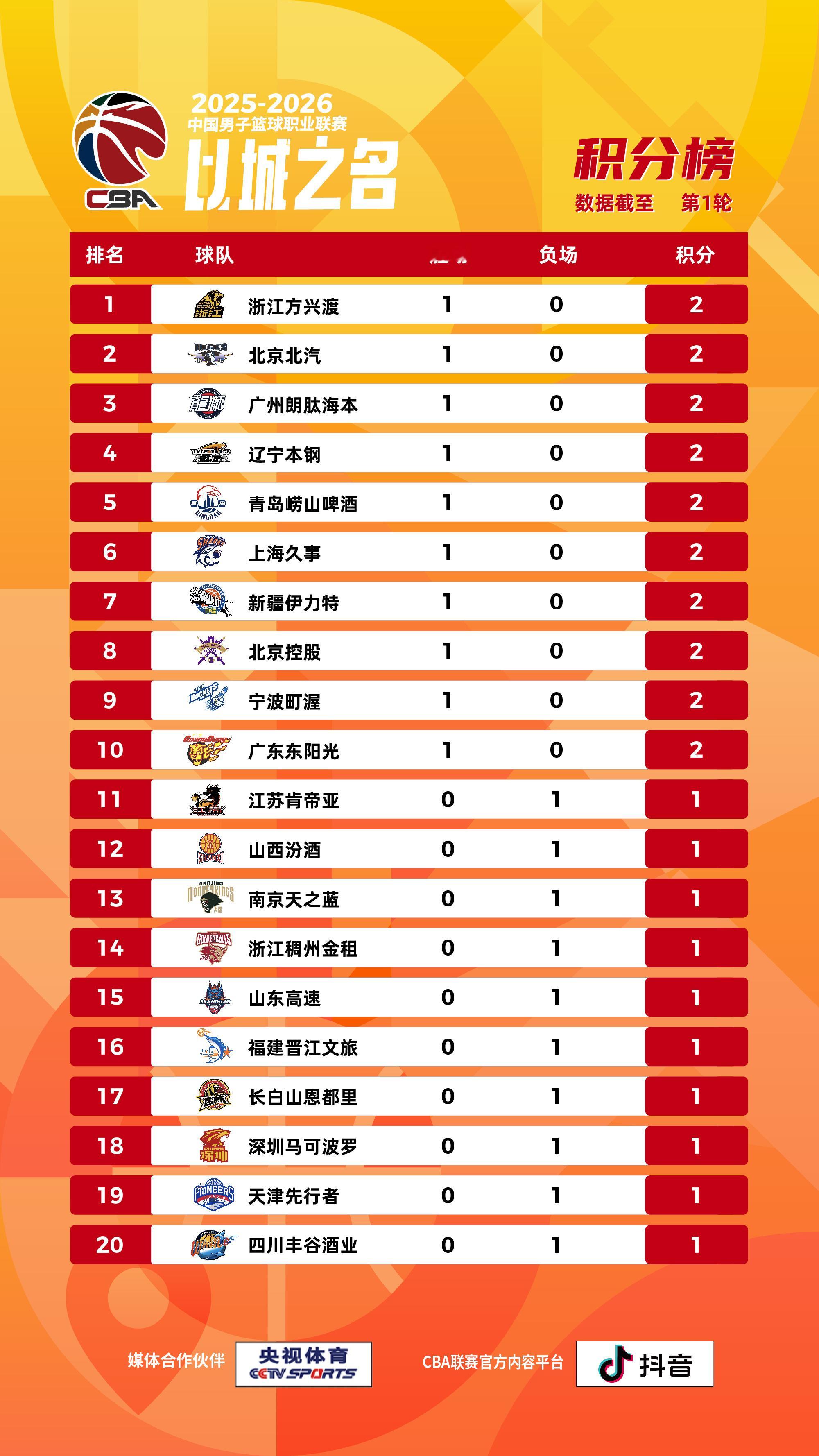 聊聊你们对新赛季第一轮的印象？cba