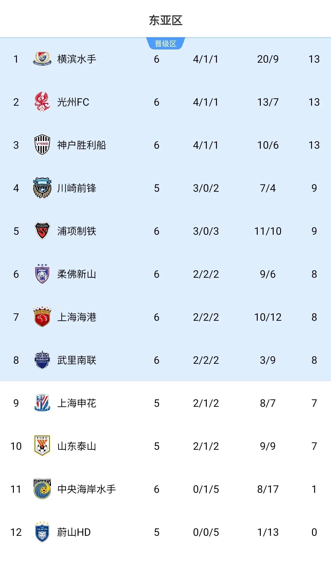 海港1：1战平光州，积8分排名第七，赛后评分奥斯卡7.5分，裁判卡夫4.9分、魏