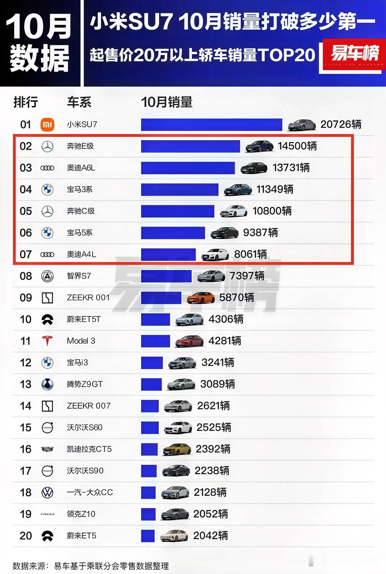 小米SU7最近那是大放异彩，起步价20万以上，无人能比，10月直接干到2万辆以上