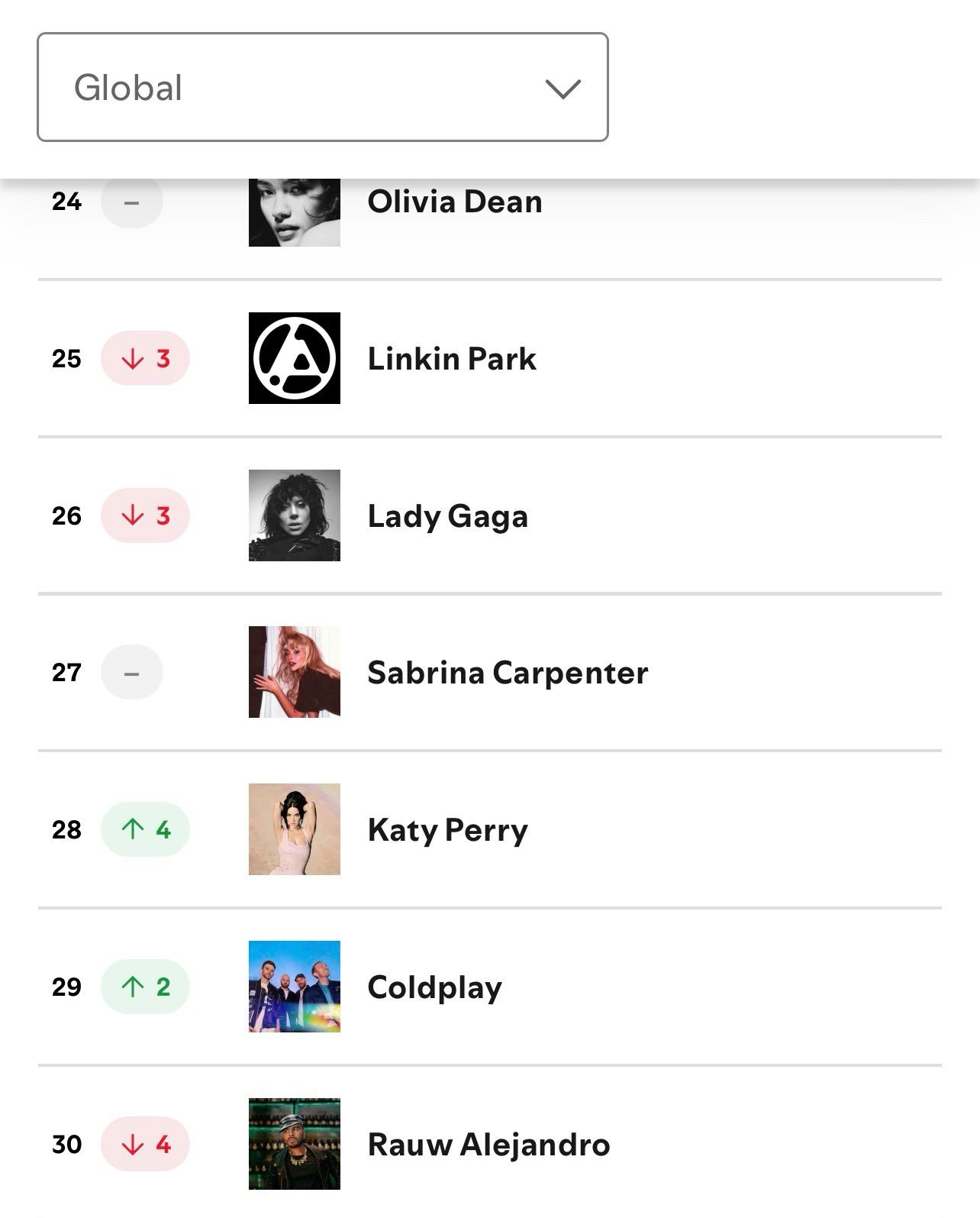 艺人榜追平新高！Spotify Daily Top Artists Charts