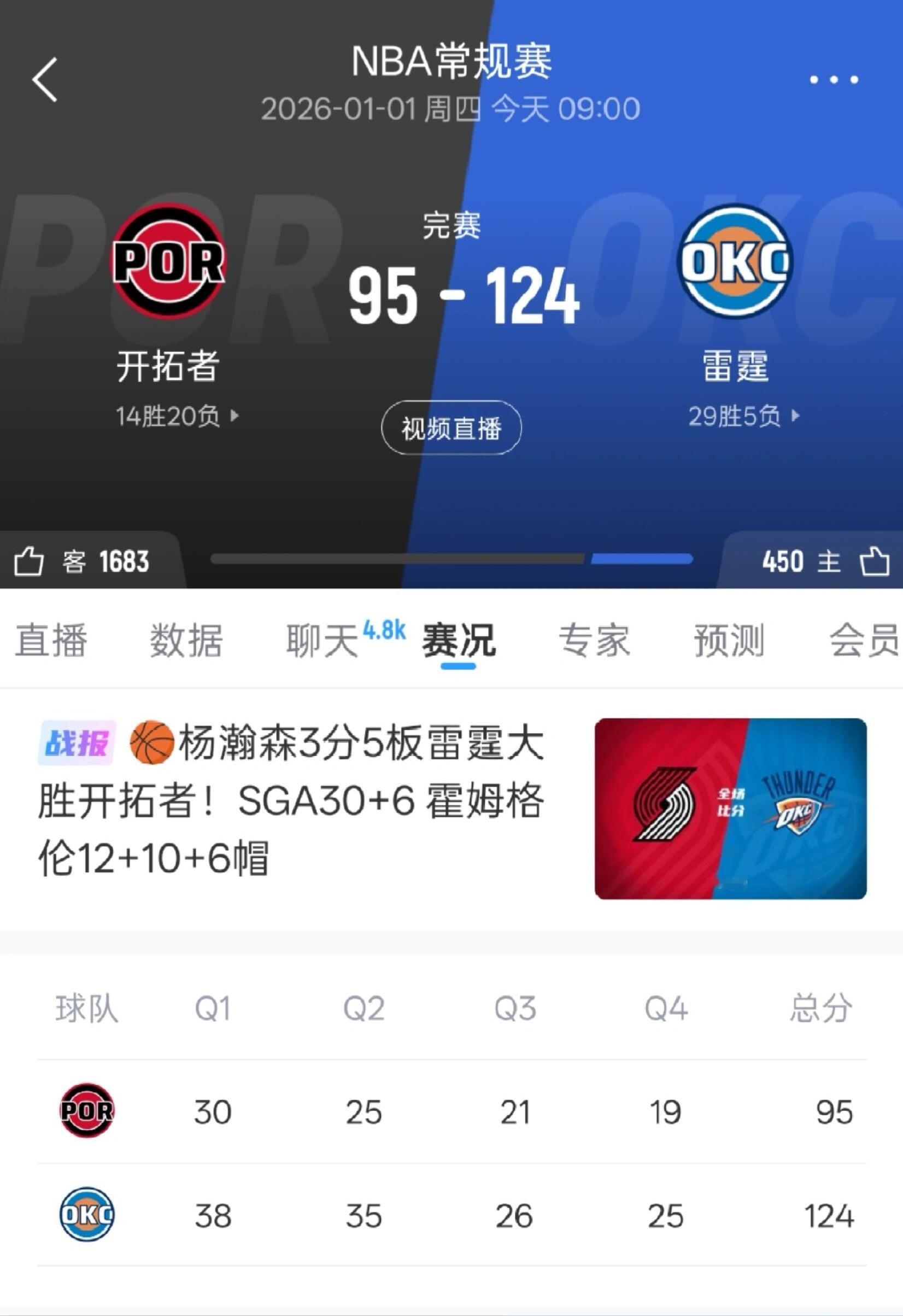 雷霆大胜开拓者，杨瀚森拿到3分5篮板。开拓者vs雷霆