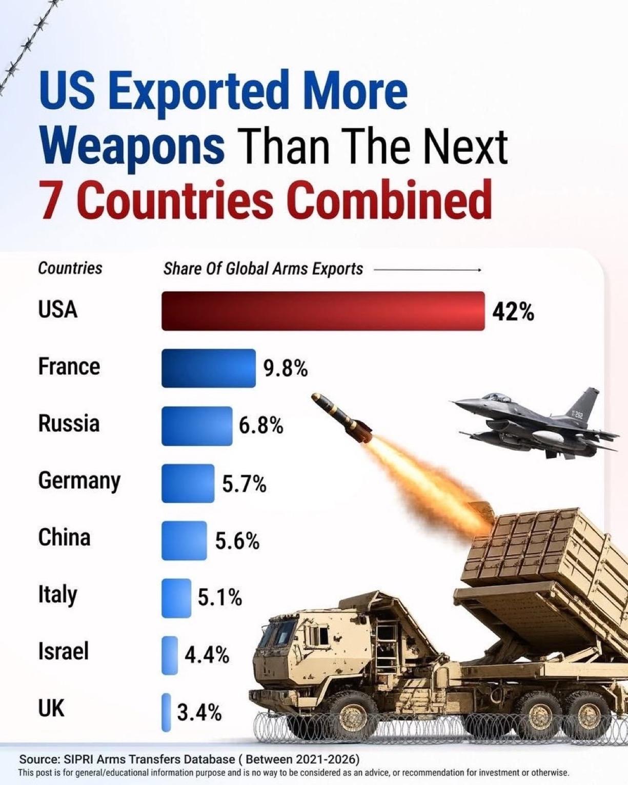 美国武器出口量超过了排名其后的7个国家的总和⚔️ 
🔫全球武器出口份额

1.