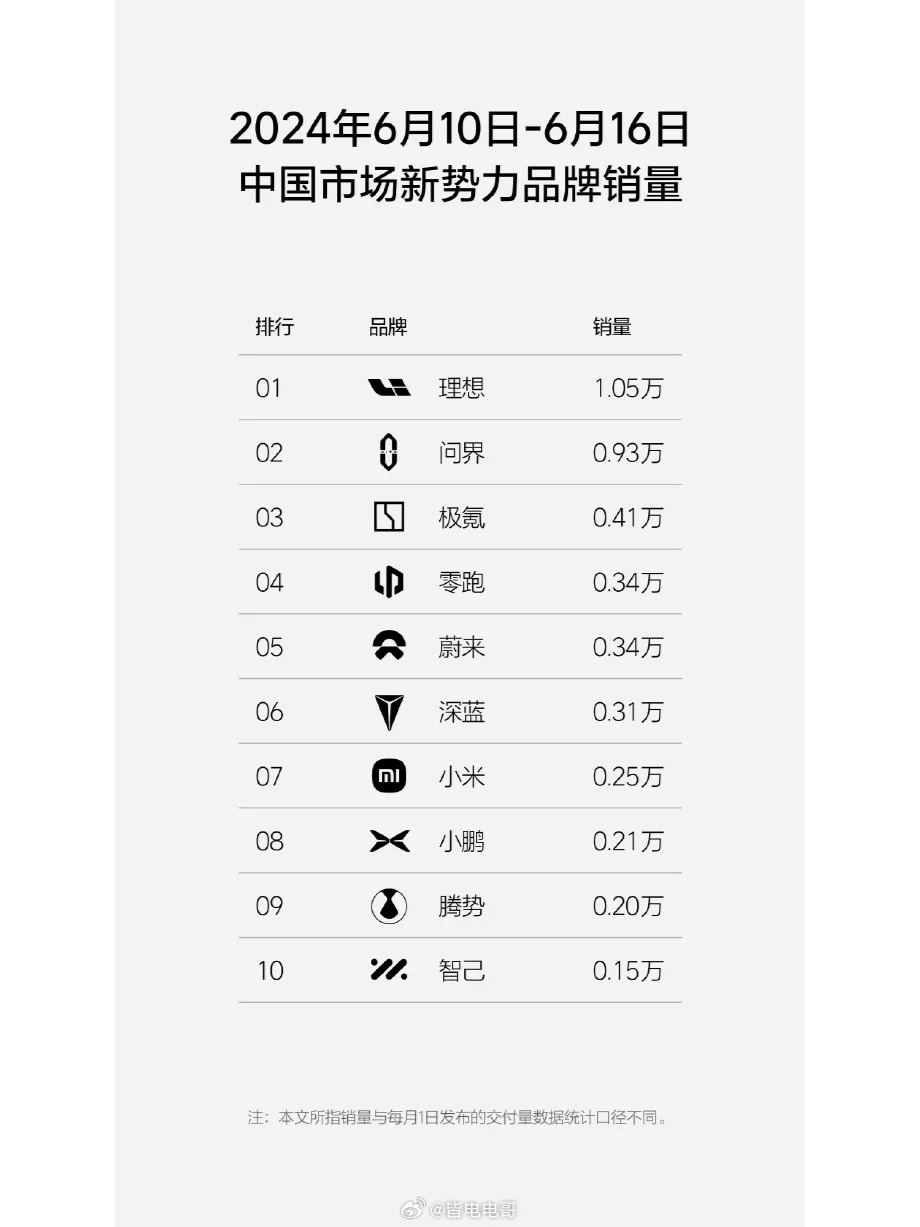 理想又是第一？