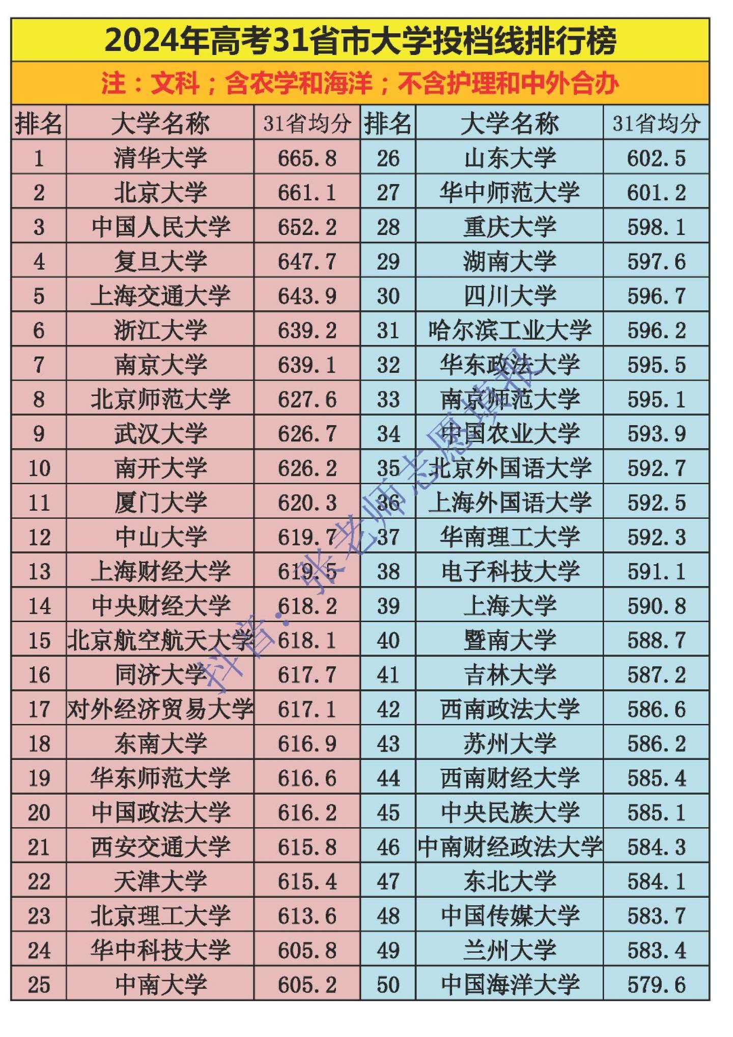 2024年高考全国31省市大学文科投档线排行榜前50强。2024年高考...