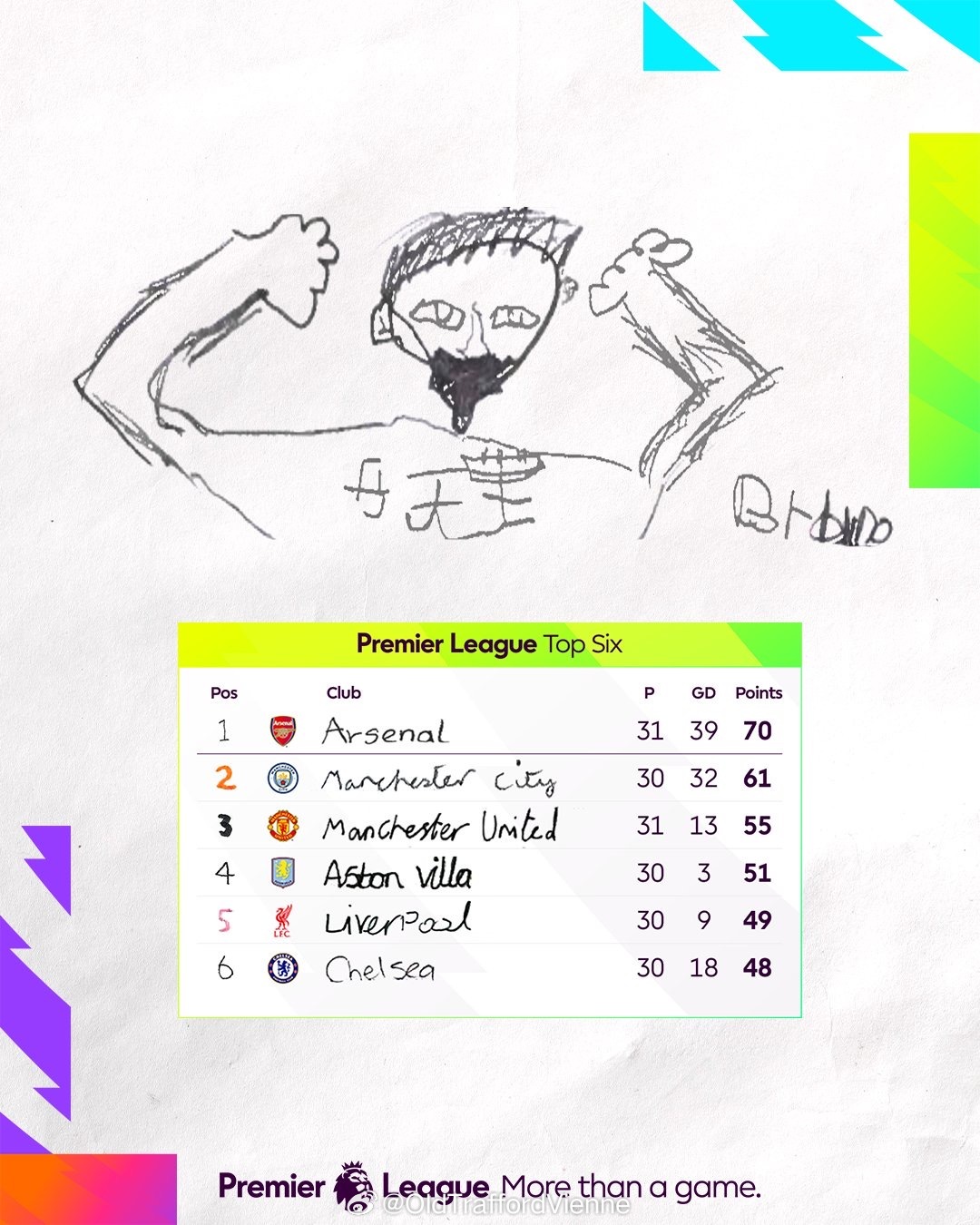 国际比赛周前，第三稳住了，但是没有拿到3分巩固分差，全是裁判的锅我呸一口，大家随