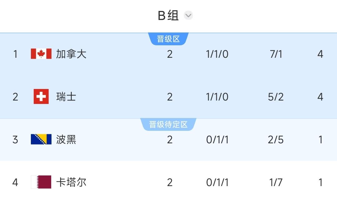 B组积分榜：加拿大积4分凭净胜球优势排榜首 瑞士积4分第2 波黑第3 卡塔尔垫底