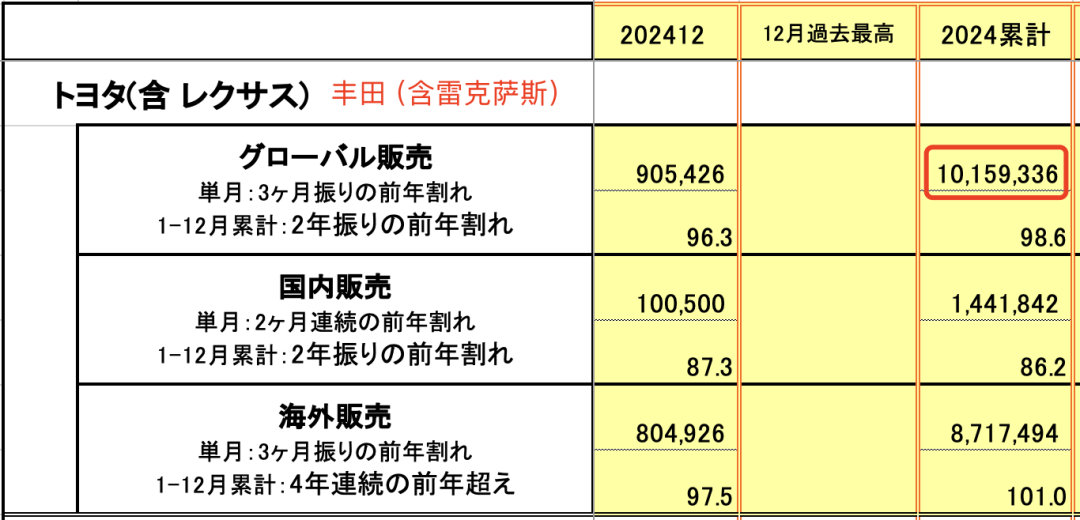 丰田24年全球销量：1015万9336辆，比去年同期减少1.4%。中国销量：17