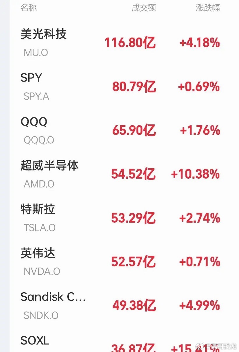科技全线反弹！深夜美股特大利好来袭！纳斯达克指数涨超1.1%，三倍做多半导体指数