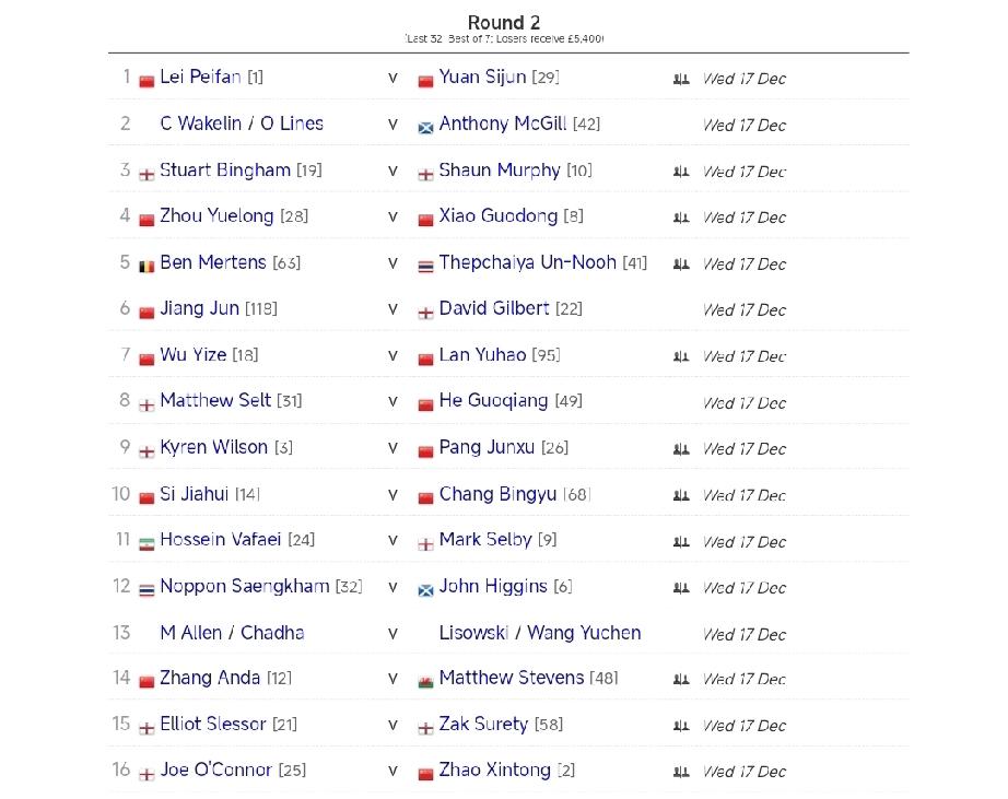 14名名中国球员晋级苏格兰公开赛第二轮!
斯诺克苏格兰公开赛首日比赛，中国9名球